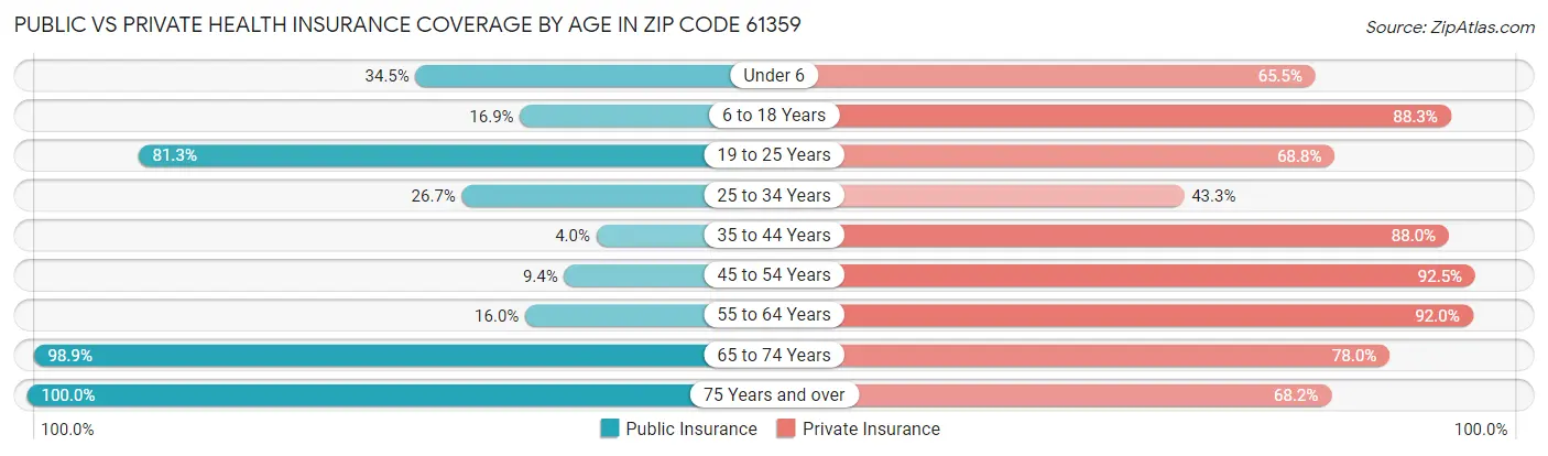 Public vs Private Health Insurance Coverage by Age in Zip Code 61359