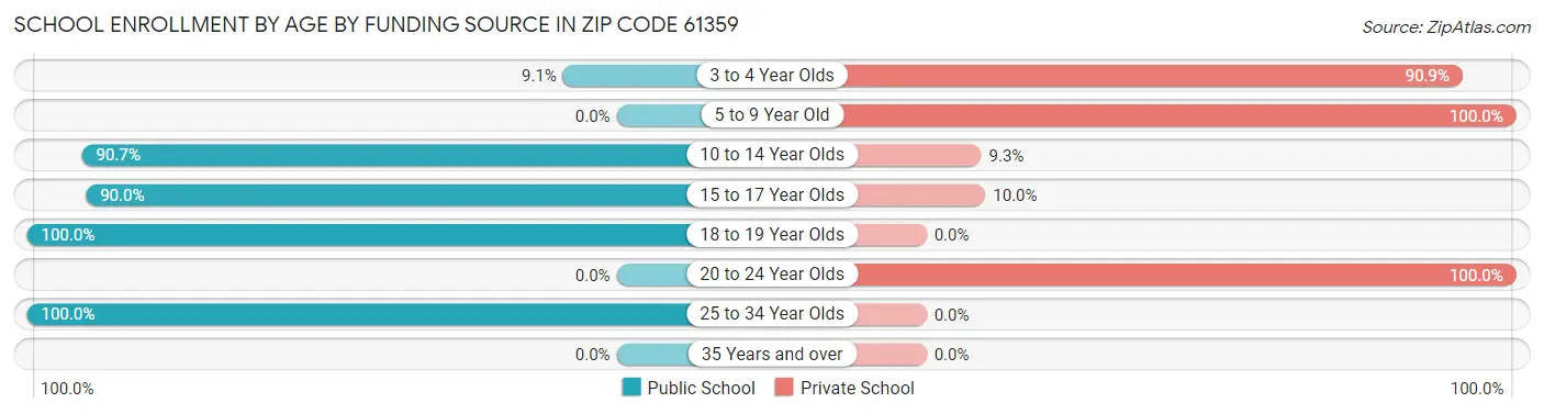 School Enrollment by Age by Funding Source in Zip Code 61359