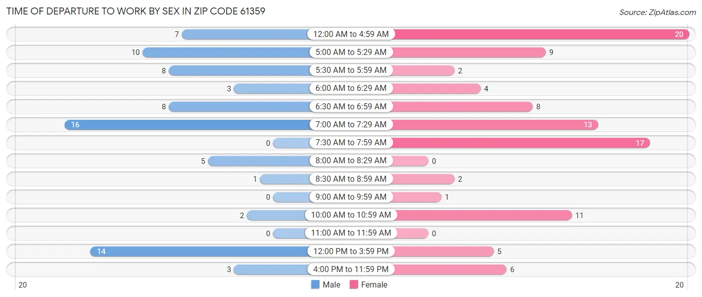 Time of Departure to Work by Sex in Zip Code 61359