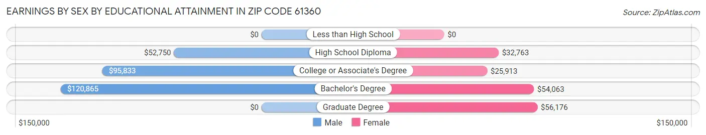 Earnings by Sex by Educational Attainment in Zip Code 61360