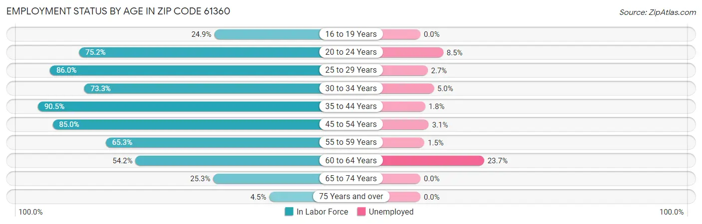 Employment Status by Age in Zip Code 61360