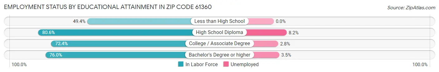 Employment Status by Educational Attainment in Zip Code 61360