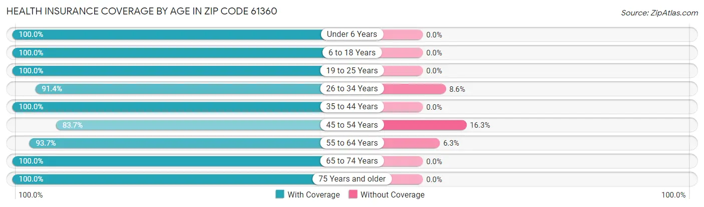 Health Insurance Coverage by Age in Zip Code 61360