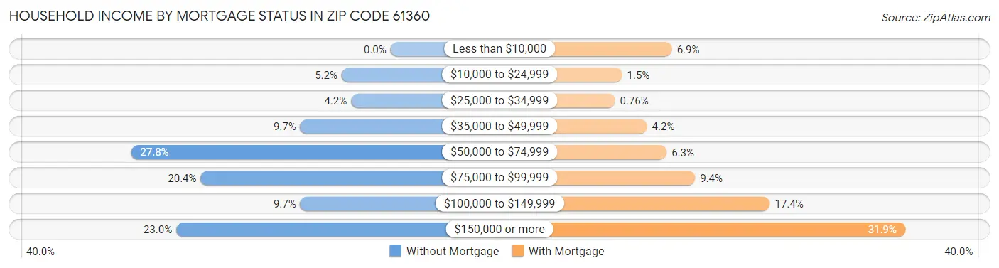 Household Income by Mortgage Status in Zip Code 61360