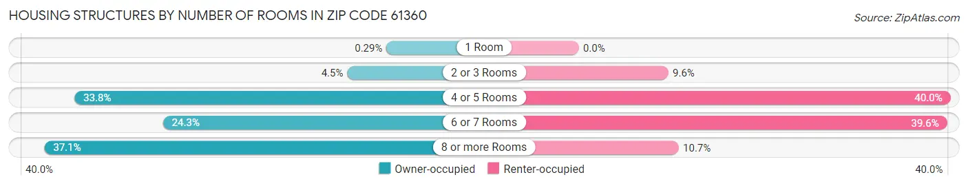 Housing Structures by Number of Rooms in Zip Code 61360