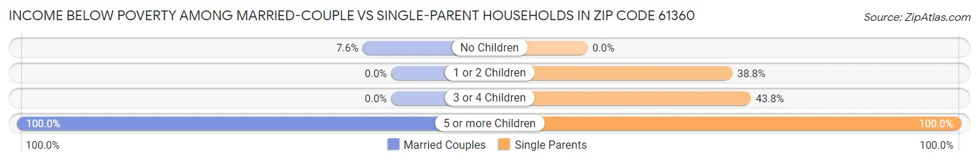 Income Below Poverty Among Married-Couple vs Single-Parent Households in Zip Code 61360