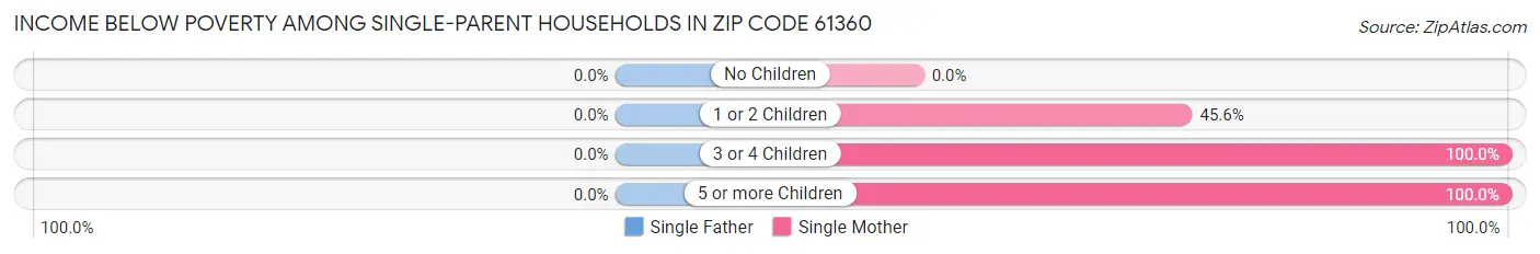 Income Below Poverty Among Single-Parent Households in Zip Code 61360