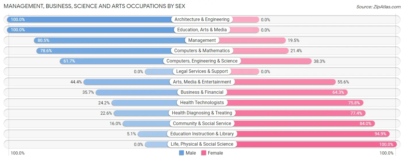 Management, Business, Science and Arts Occupations by Sex in Zip Code 61360