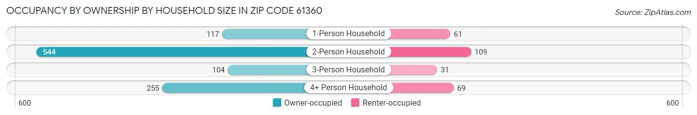 Occupancy by Ownership by Household Size in Zip Code 61360