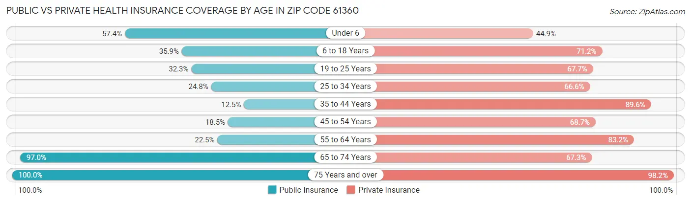 Public vs Private Health Insurance Coverage by Age in Zip Code 61360