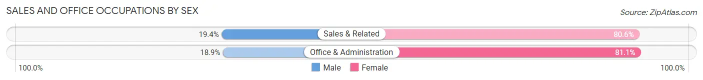 Sales and Office Occupations by Sex in Zip Code 61360