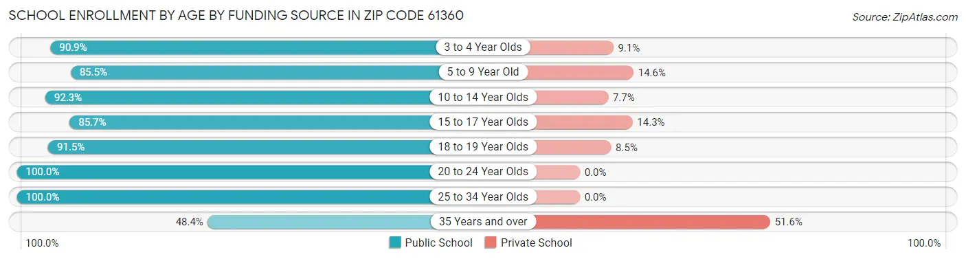 School Enrollment by Age by Funding Source in Zip Code 61360