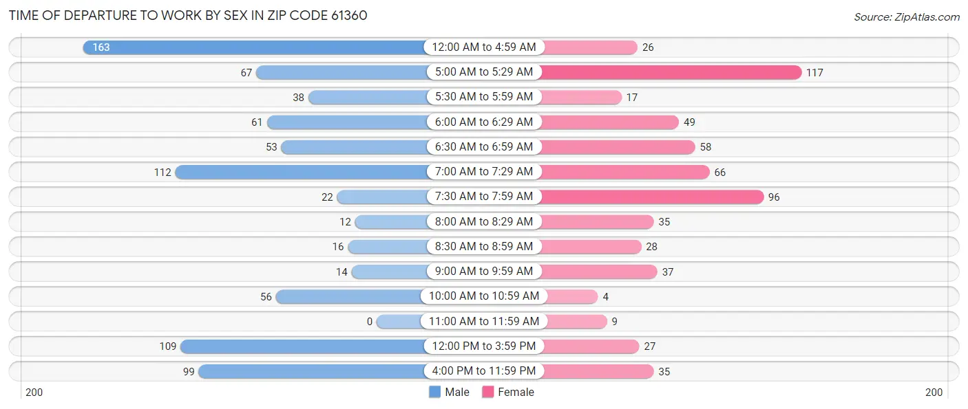Time of Departure to Work by Sex in Zip Code 61360