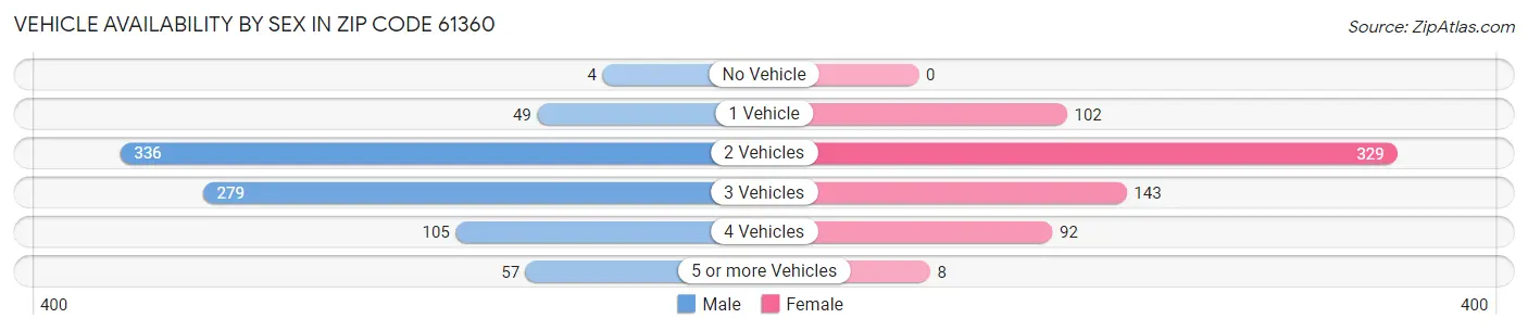 Vehicle Availability by Sex in Zip Code 61360