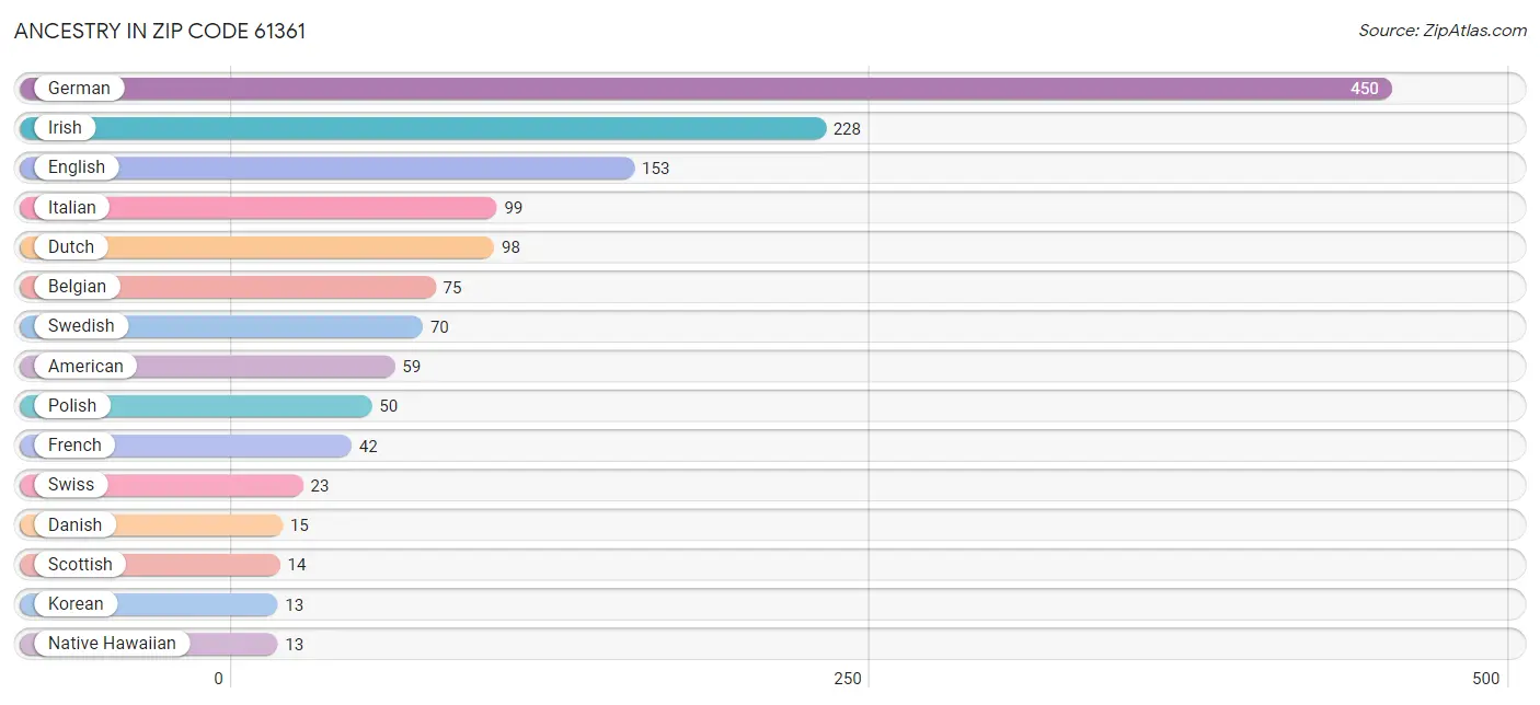 Ancestry in Zip Code 61361