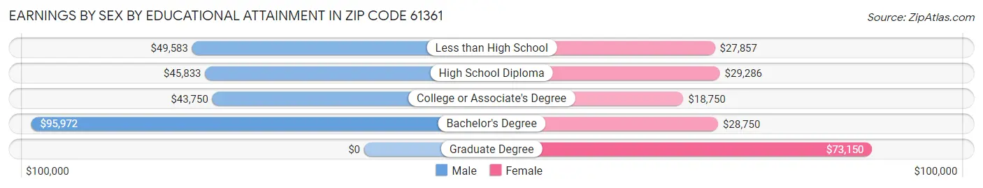 Earnings by Sex by Educational Attainment in Zip Code 61361