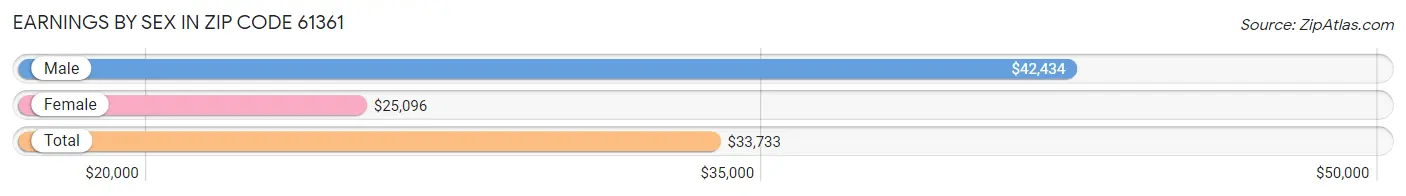 Earnings by Sex in Zip Code 61361