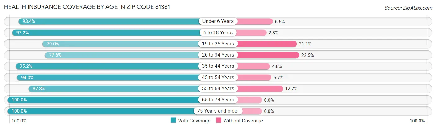 Health Insurance Coverage by Age in Zip Code 61361
