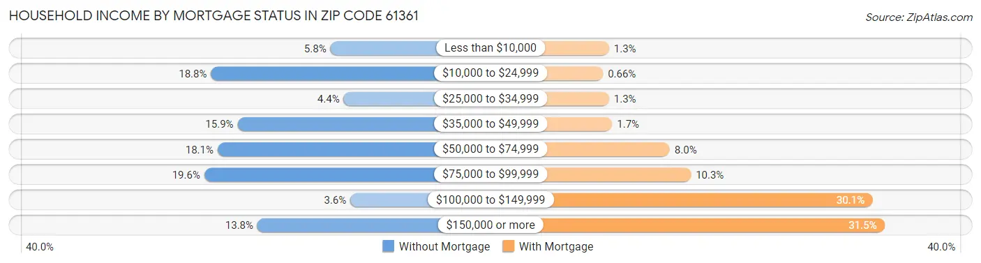 Household Income by Mortgage Status in Zip Code 61361