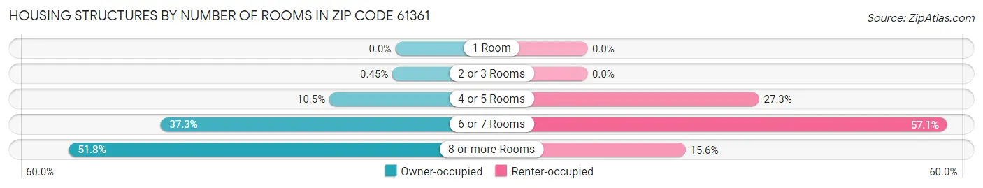 Housing Structures by Number of Rooms in Zip Code 61361