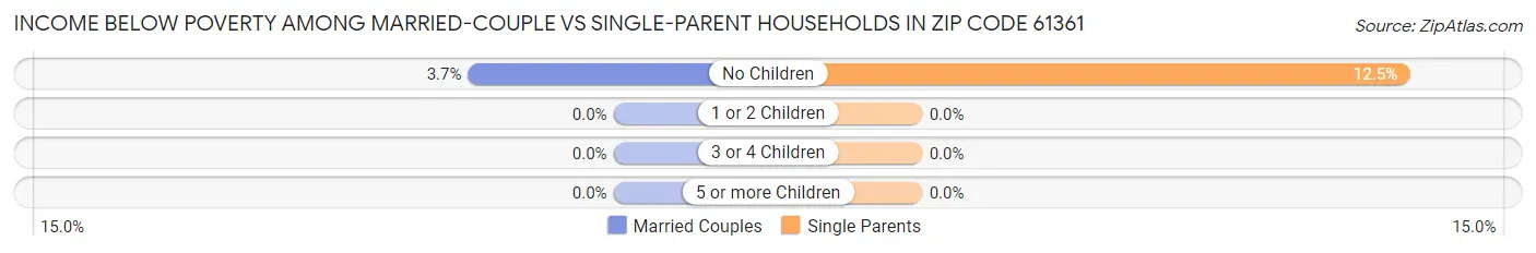 Income Below Poverty Among Married-Couple vs Single-Parent Households in Zip Code 61361