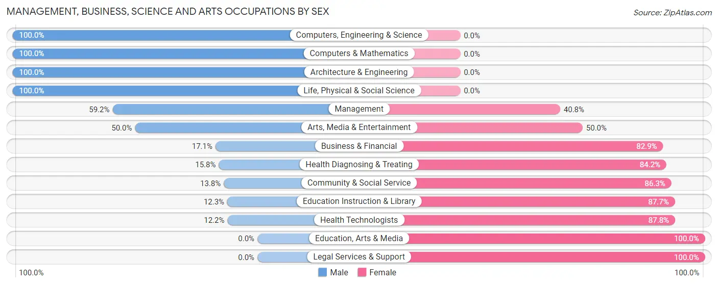 Management, Business, Science and Arts Occupations by Sex in Zip Code 61361