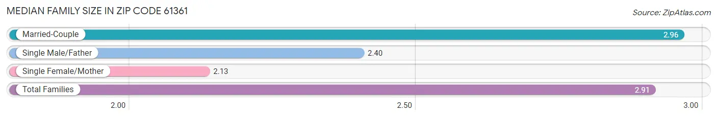 Median Family Size in Zip Code 61361