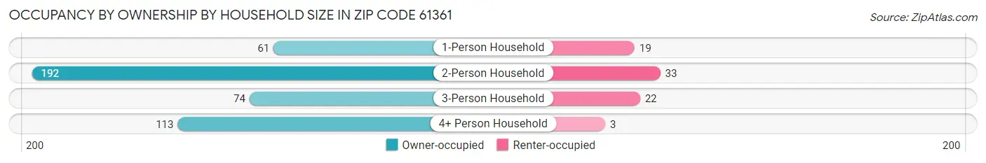 Occupancy by Ownership by Household Size in Zip Code 61361