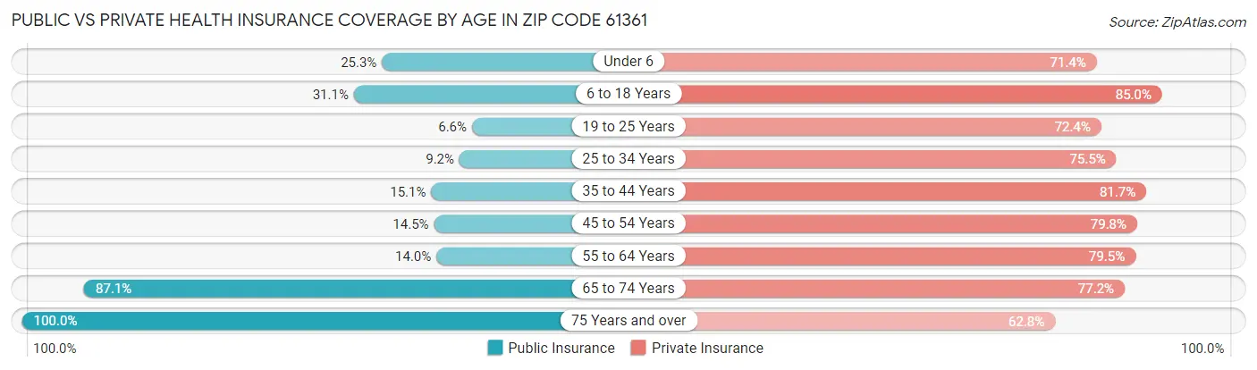 Public vs Private Health Insurance Coverage by Age in Zip Code 61361
