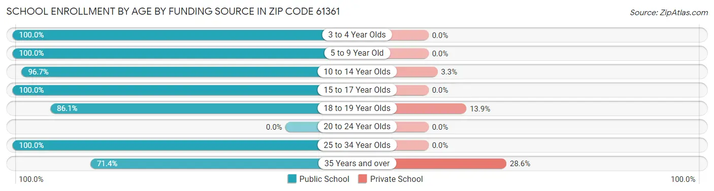 School Enrollment by Age by Funding Source in Zip Code 61361