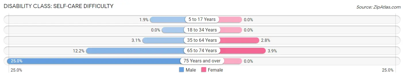 Disability in Zip Code 61361: <span>Self-Care Difficulty</span>