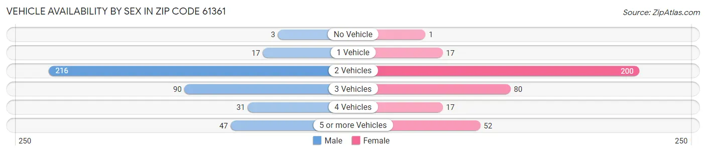 Vehicle Availability by Sex in Zip Code 61361