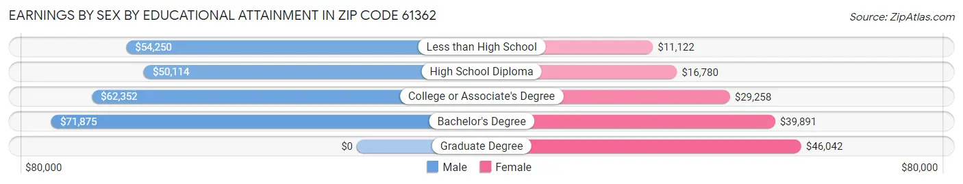 Earnings by Sex by Educational Attainment in Zip Code 61362