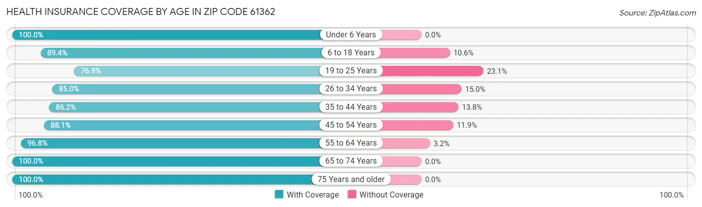 Health Insurance Coverage by Age in Zip Code 61362