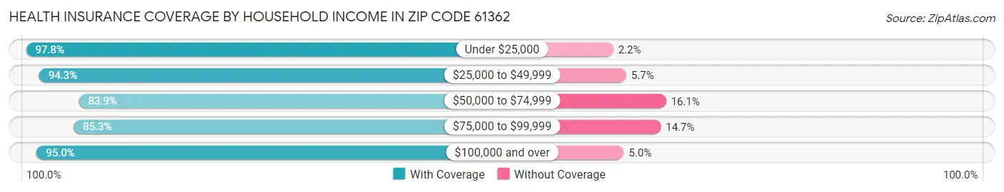 Health Insurance Coverage by Household Income in Zip Code 61362