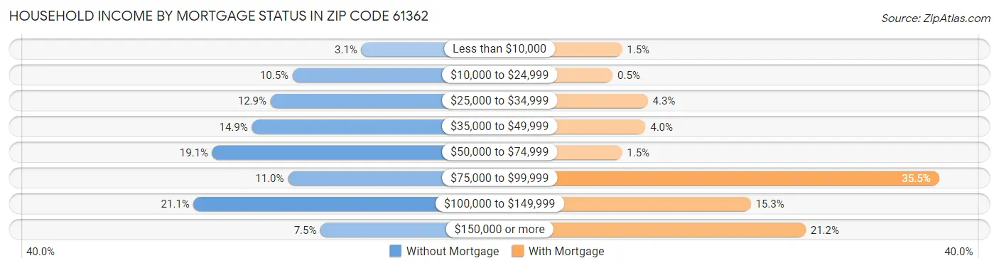 Household Income by Mortgage Status in Zip Code 61362