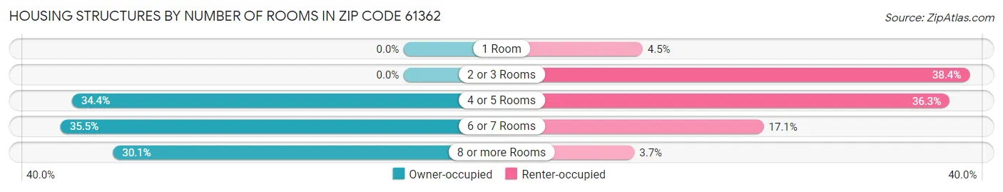 Housing Structures by Number of Rooms in Zip Code 61362