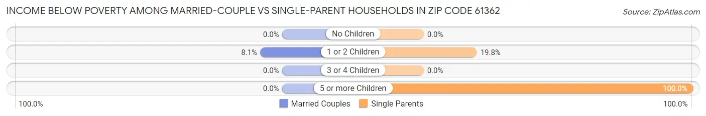 Income Below Poverty Among Married-Couple vs Single-Parent Households in Zip Code 61362