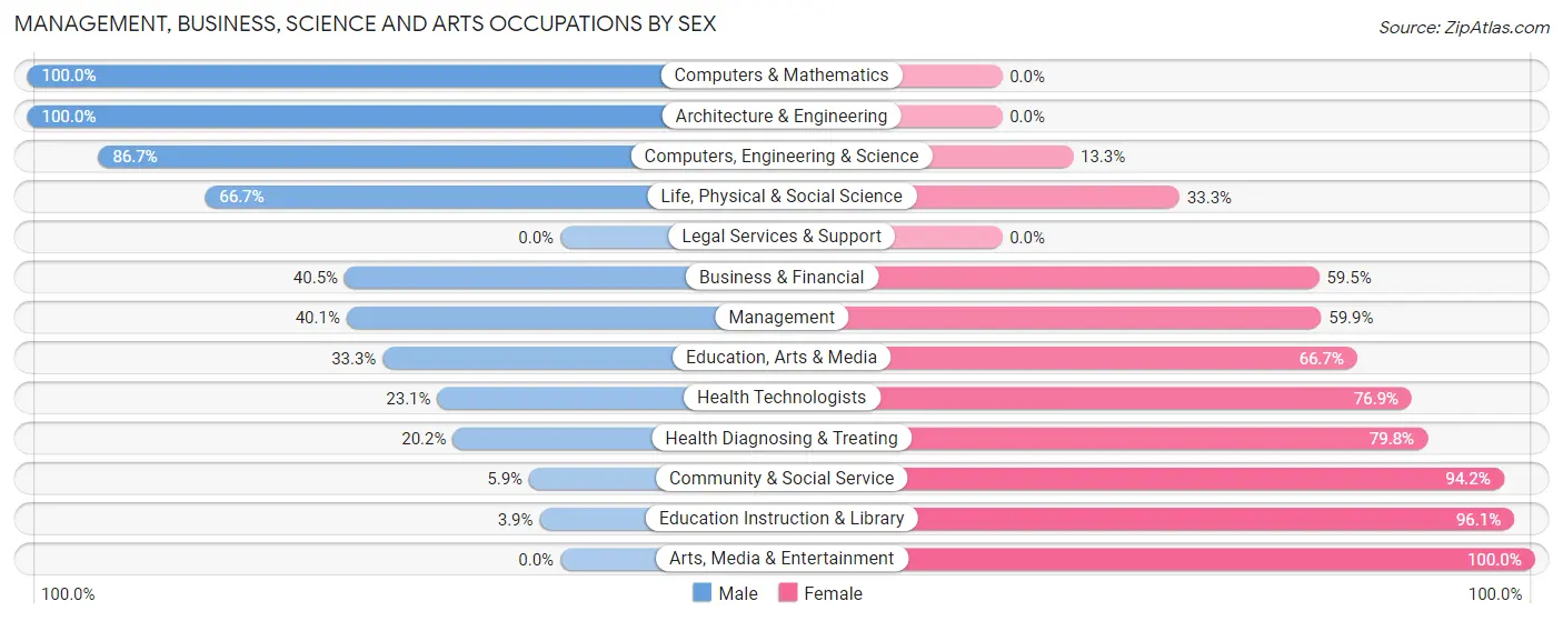 Management, Business, Science and Arts Occupations by Sex in Zip Code 61362