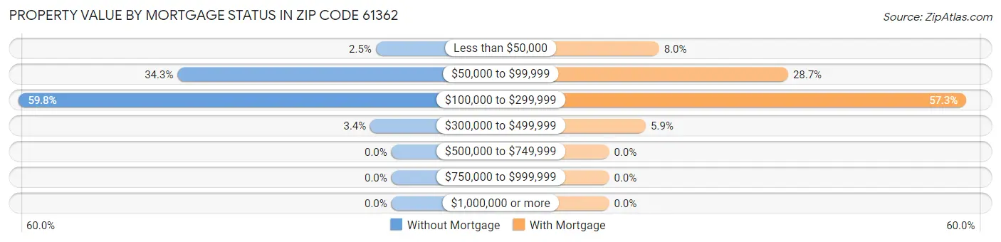 Property Value by Mortgage Status in Zip Code 61362