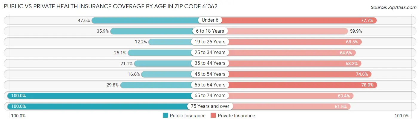 Public vs Private Health Insurance Coverage by Age in Zip Code 61362