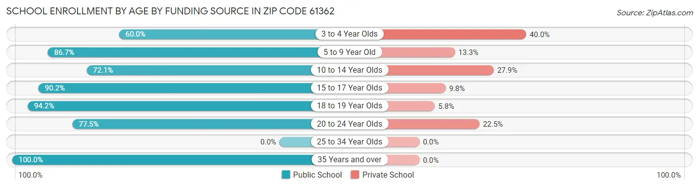 School Enrollment by Age by Funding Source in Zip Code 61362