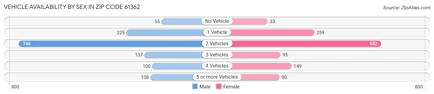 Vehicle Availability by Sex in Zip Code 61362
