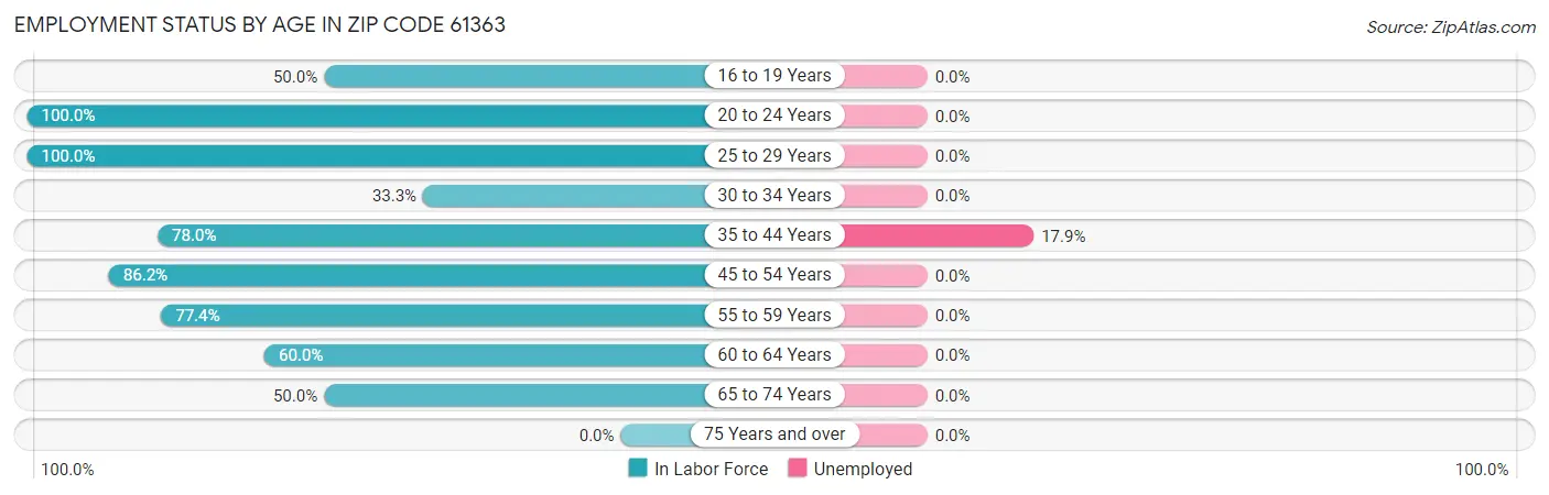 Employment Status by Age in Zip Code 61363