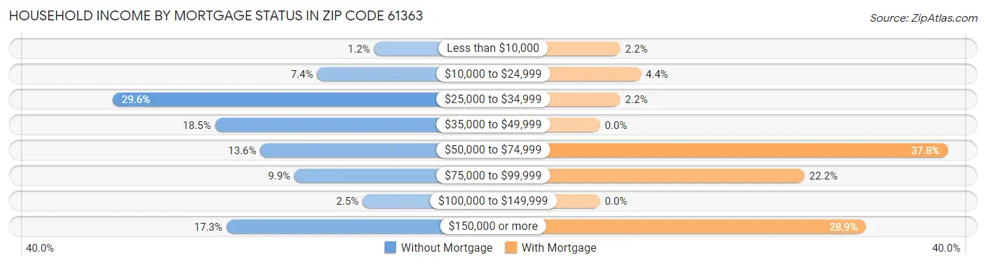 Household Income by Mortgage Status in Zip Code 61363