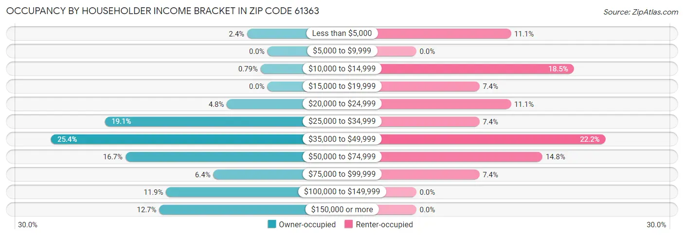 Occupancy by Householder Income Bracket in Zip Code 61363