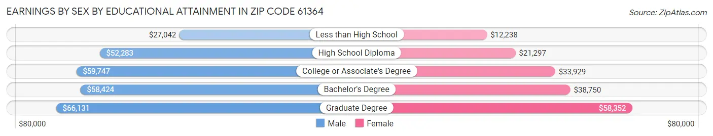 Earnings by Sex by Educational Attainment in Zip Code 61364