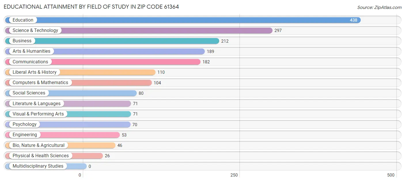 Educational Attainment by Field of Study in Zip Code 61364