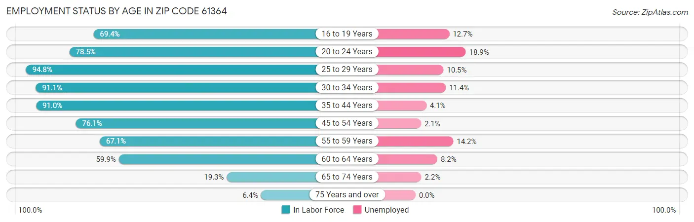 Employment Status by Age in Zip Code 61364