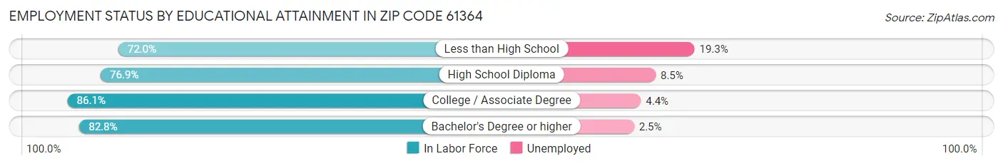 Employment Status by Educational Attainment in Zip Code 61364